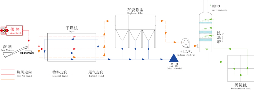 豆腐渣烘干機(jī)工作原理