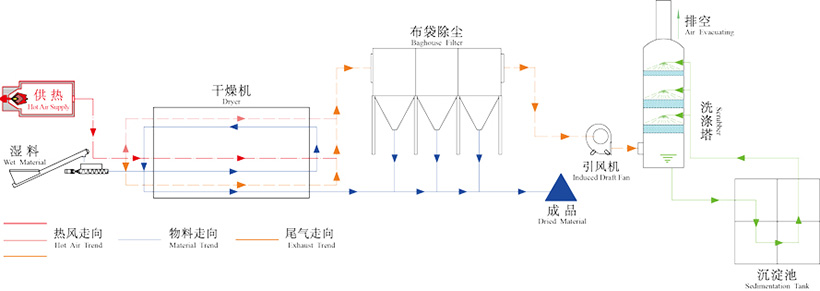 酒渣烘干機工作原理圖